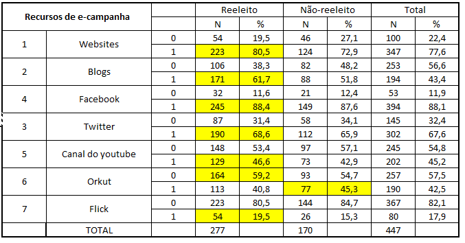 eleitoral em qualquer nível de representação que se analise), twitter, canal do youtube, orkut, flickr.