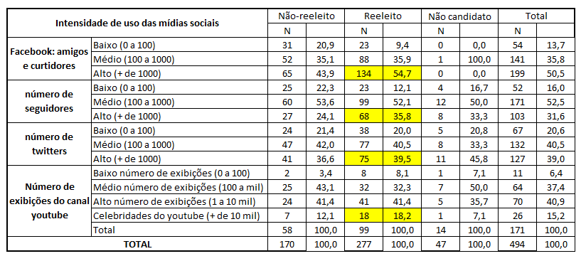 Tabela 5: Intensidade das TICs por eleitos e não-eleitos (pleito de outubro de 2012) Fonte: Base de dados do grupo de pesquisa.