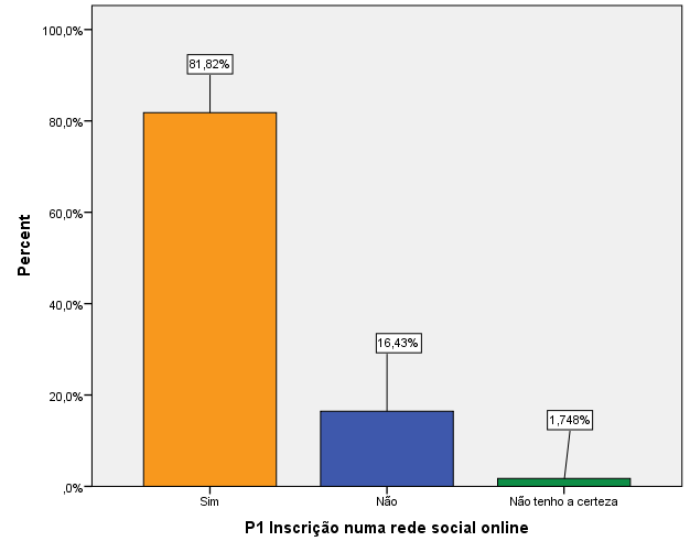 Figura 3: Distribuição dos inquiridos, segundo a sua inscrição em redes sociais Fonte: Questionários online Conhecimento e Redes Sociais 4.1.