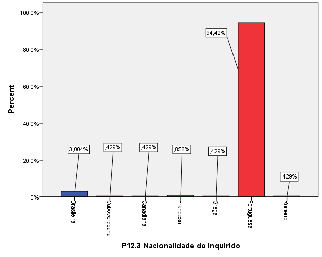 Figura 4: Distribuição dos inquiridos, de acordo com o género e a idade Fonte: Questionários online Conhecimento e Redes Sociais Relativamente ao estado civil dos inquiridos, a maioria dos inquiridos