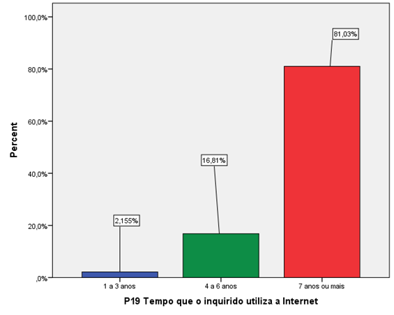 Figura 8: Distribuição dos inquiridos, de acordo com o Rendimento Familiar Anual e a Experiência com a Internet Fonte: Questionários online Conhecimento e Redes Sociais Em suma, a maioria dos