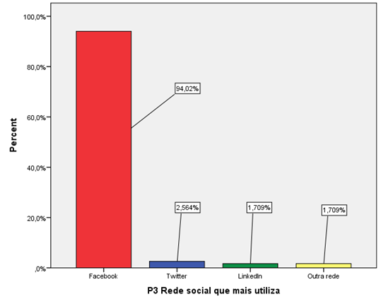 Figura 9: Distribuição dos inquiridos por Número de Redes Sociais e segundo a Experiência com a rede social preferida Fonte: Questionários online Conhecimento e Redes Sociais A rede social mais