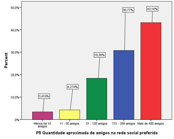 15,8% afirmam despender entre 7 a 14 horas, 13,2% afirmam gastar 30 a 60 minutos por semana na sua rede social preferida, 10, 3% afirma despender mais de 14 horas, 10, 3% afirmam empregar 10 a 30