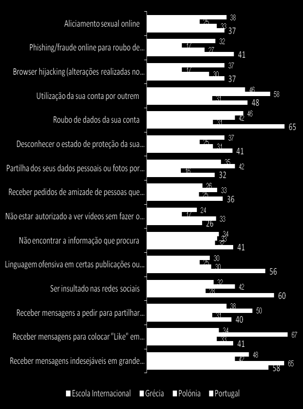 3. Atividades Online 3.1 Tipos de atividades online O Gráfico 7 mostra o que os jovens fazem, habitualmente, na Internet. GRÁFICO 7: O que fazem os jovens, habitualmente, na Internet?