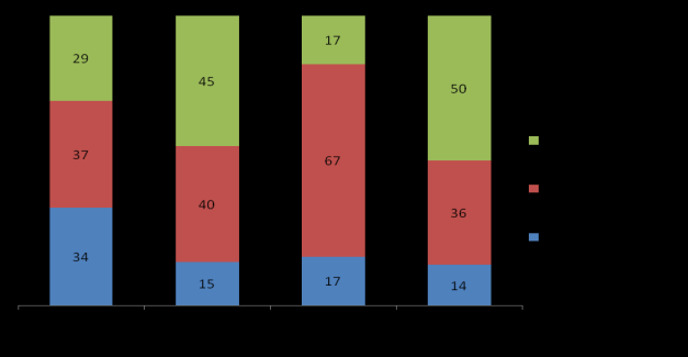 sua conta os incomoda; 46% dos jovens da Escola Internacional afirma que a utilização da sua conta por outrem os incomoda.