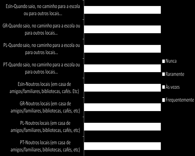 Em qualquer um dos países há estudantes que nunca usam a Internet em casa. A conclusão é que há jovens que não acesso à Internet em casa.