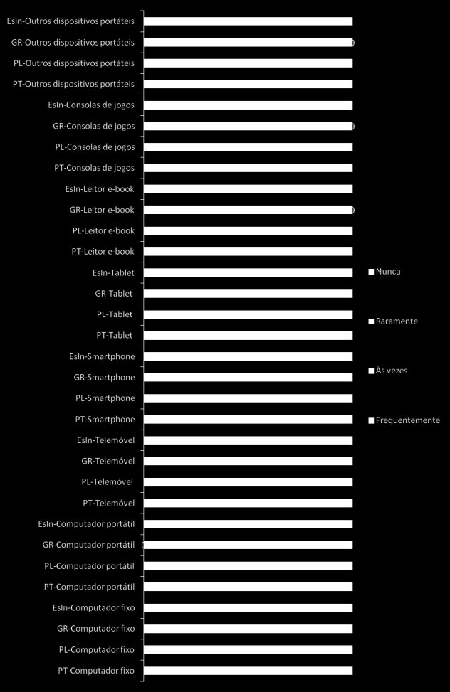 2.2 Como acedem os jovens à Internet O Gráfico 3 mostra quais as tecnologias que os jovens usam para aceder à Internet, os dispositivos usados para navegar na Internet.