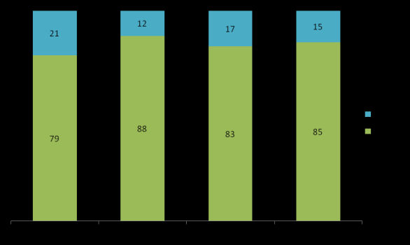 GRÁFICO 4: Que idade tinham os jovens quando usaram a Internet pela primeira vez?