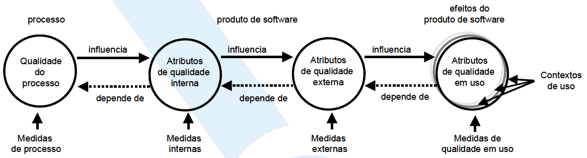 Objetivo da Norma Descrever um modelo de qualidade do produto de software,