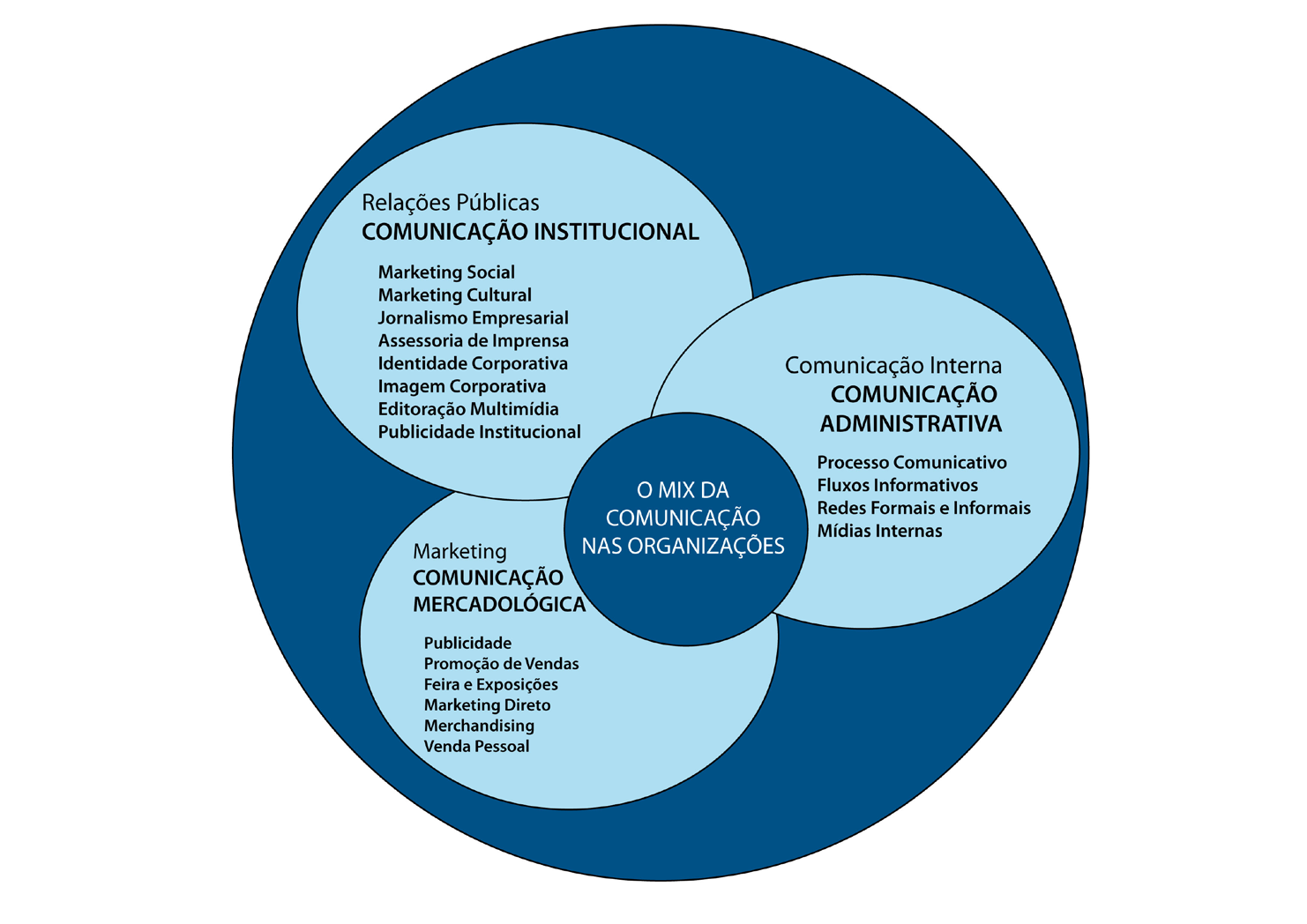 De modo geral, a comunicação organizacional nas instituições brasileiras foi sistematizada a partir de uma matriz baseada em três processos comunicacionais: o institucional, o mercadológico e o da