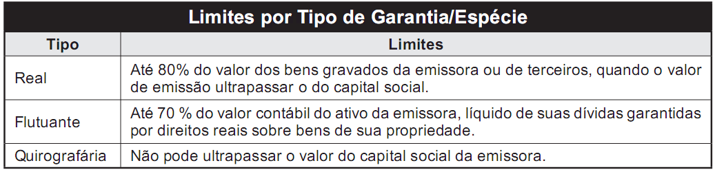 15 As Debêntures com Garantia Real são garantidas por bens integrantes do Ativo da companhia emissora; As Debêntures com Garantia Flutuante são garantias flutuantes e asseguram o privilégio geral