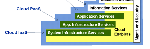 Cloud Service Types Source: Government