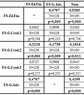 Tabela 3 - Correlações entre os escores fatoriais dos constructos e a nota. N representa o número de pares considerados no cálculo da correlação.