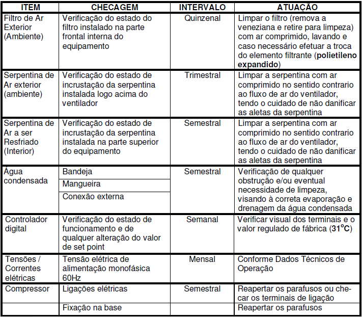 5. MANUTENÇÃO DA UNIDADE A prática da manutenção preventiva é fundamental para conferir ao equipamento longa vida e operação livre de problemas. 5.1.