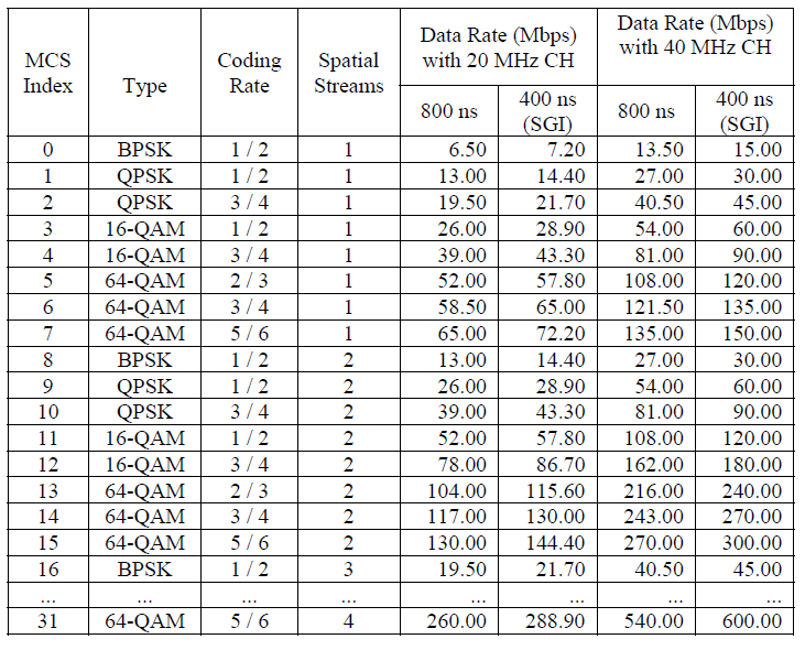 Modulation and Coding Scheme (MCS) O tema Modulação nos remete a um conceito bastante presente nos datasheets dos equipamentos 802.11n, que é o conceito de MCS.