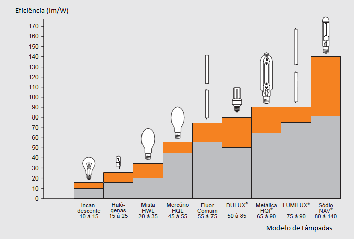 20 Figura 1 - Eficiência Luminosa e Modelo de Lâmpadas [13] 4.