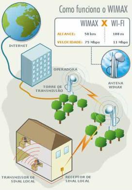 Tipos de ligações Redes sem infraestrutura ou redes ad hoc Redes ad hoc Estações se comunicam diretamente Redes ad hoc de comunicação direta Redes ad hoc de múltiplos saltos Estações também se