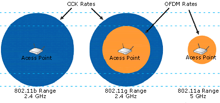 IEEE 802.11 Cobertura do Sinal Fonte: 3Com IEEE 802.11 Cobertura do Sinal Considerando a utilização Indoor (conforme figura anterior), podemos considerar a cobertura do sinal sendo: 802.