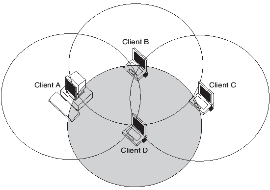 Modos de operação Modo Ad-hoc Comunicam através das interfaces wireless; Mesmo tipo de interface (802.