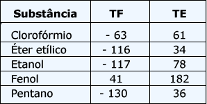 17. Diferencie: a) Evaporação, ebulição e calefação. b) Vapor de gás 18. Sobre a diferença entre vapor e gás, é correto dizer: Existe água na fase gasosa à temperatura ambiente.