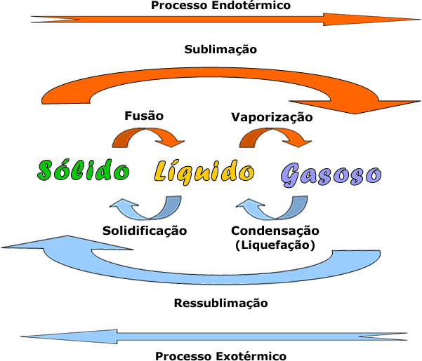 Respostas 1) Matéria é tudo aquilo que possui massa e ocupa um lugar no espaço. Energia tudo aquilo que pode modificar a matéria, provocar ou anular movimentos e, ainda, causar sensações.