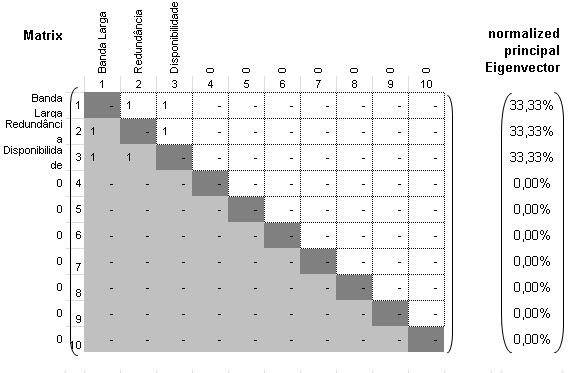 A Figura 12 representa uma matriz de comparação efetuada foi entre os subcritérios do critério Conexão e todas as comparações tiveram a mesma importância em relação à outra,