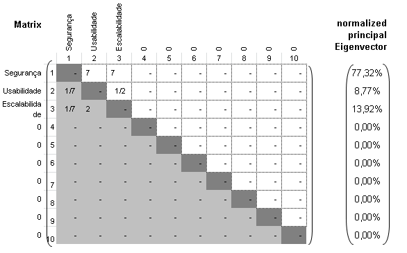 Figura 31 - Comparação entre subcritérios do critério custos do entrevistado 1