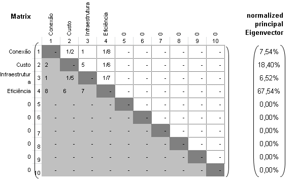 Figura 33 - Comparação entre subcritérios do critério eficiência do