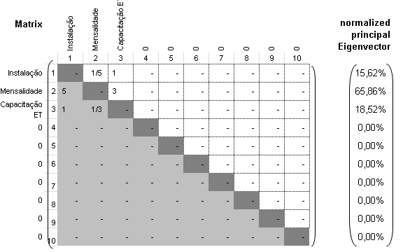 Figura 55 - Comparação entre subcritérios do critério conexão do entrevistado