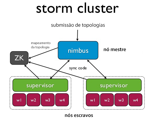 Figura 2.5: Um cluster Storm é composto por pelo menos uma máquina executando o processo Nimbus onde as topologias a serem executadas são submetidas.