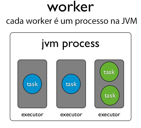 Figura 2.6: Esta figura também mostra a arquitetura de um cluster Storm. As informações contidas nela são as mesmas contidas na Figura 2.5 porém sob uma perspectiva diferente [27].