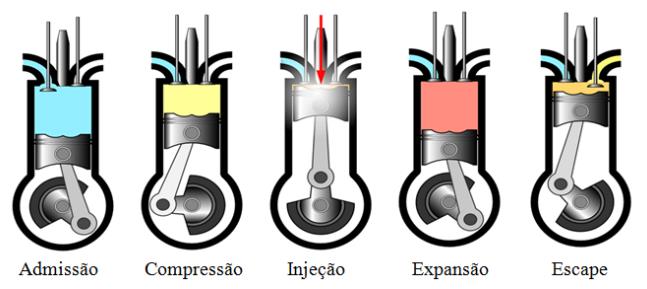 Figura 2.10 Esquema de funcionamento dos motores ciclo Diesel (ANDREOS, 2013).
