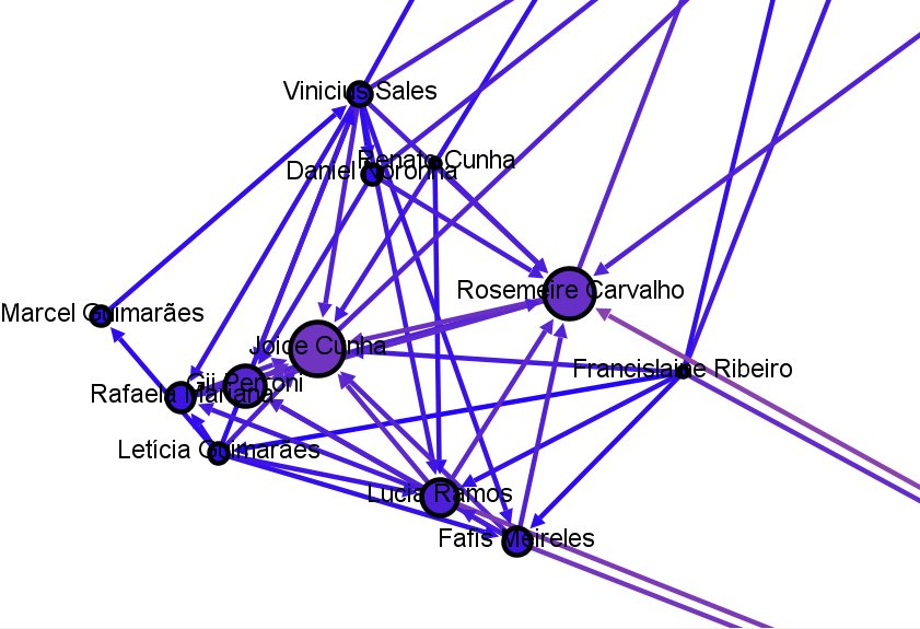 Agora, tem-se uma visualização muito mais esclarecedora de como está a rede social do perfil analisado. O grafo demonstra que existem sub-redes bem definidas nesta rede social.