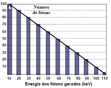 Física da emissão dos raios X diagnóstico Radiação de