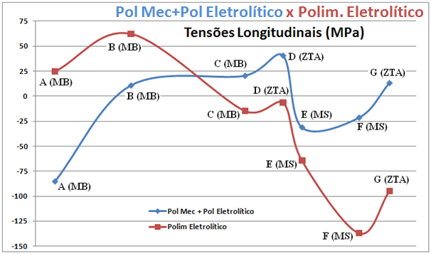 Figura 48: Comparação entre as tensões transversais ao cordão de solda das amostras submetidas ao polimento mecânico+eletrolítico e das polidas somente eletroliticamente.