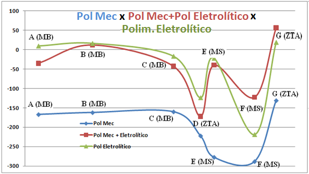 gura 52: Comparação entre as tensões transversais das amostras polidas mecanicamente, das polidas mecanicamente e eletroliticamente, e das polidas somente eletroliticamente.