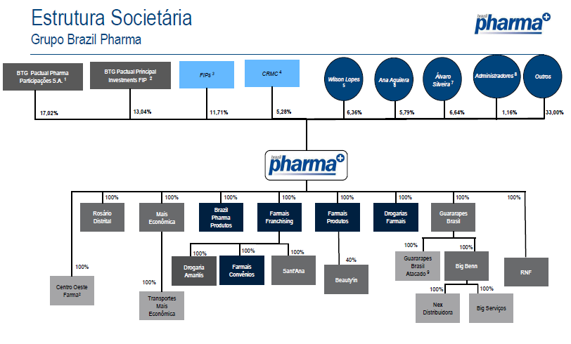 Sumário da companhia Como resultado das operações descritas acima, em pouco mais de dois anos de existência nos tornamos uma das maiores empresas do mercado de varejo farmacêutico brasileiro em