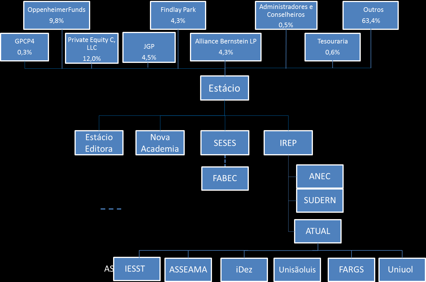 8.2 - Organograma do Grupo Econômico 1 Fez parte das negociações da Nova Academia, a Faculdade da Academia Brasileira de Educação e Cultura FABEC.