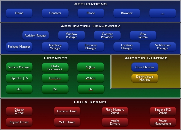 2.1 Arquitetura O android é um sistema operacional formado por cinco camadas: o kernel, as bibliotecas, o runtime, o framework e as aplicações.