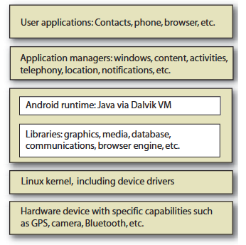 Camadas Kernel linux Drivers de hardware Bibliotecas WebKit, SQLite, gráficos 2D, 3D, mídia, etc
