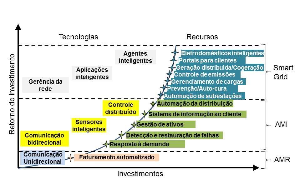 28 A FIGURA 3 apresenta uma visão de Farhangi (2010) dos componentes que compõe uma rede inteligente, e mostra que quanto maior o investimento em tecnologias de redes elétricas inteligentes, maior o