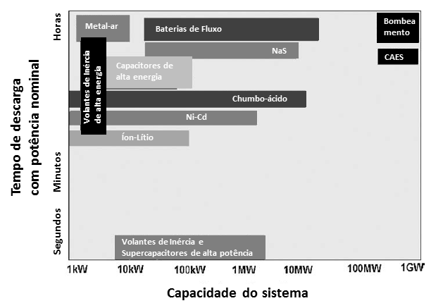 47 FIGURA 14 APLICAÇÕES DE SISTEMAS DE ARMAZENAMENTO DE ENERGIA EM TERMOS DE TEMPO DE DESCARGA E POTÊNCIA NOMINAL FONTE: Adaptado de Toledo; Filho; Diniz (2010) Sistemas de geração distribuída