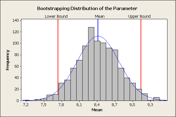 Figura 1. Histograma Figura 2. Probability Plot O gráfico acima mostra a fuga clara à normalidade, apresentando uma grande assimetria.