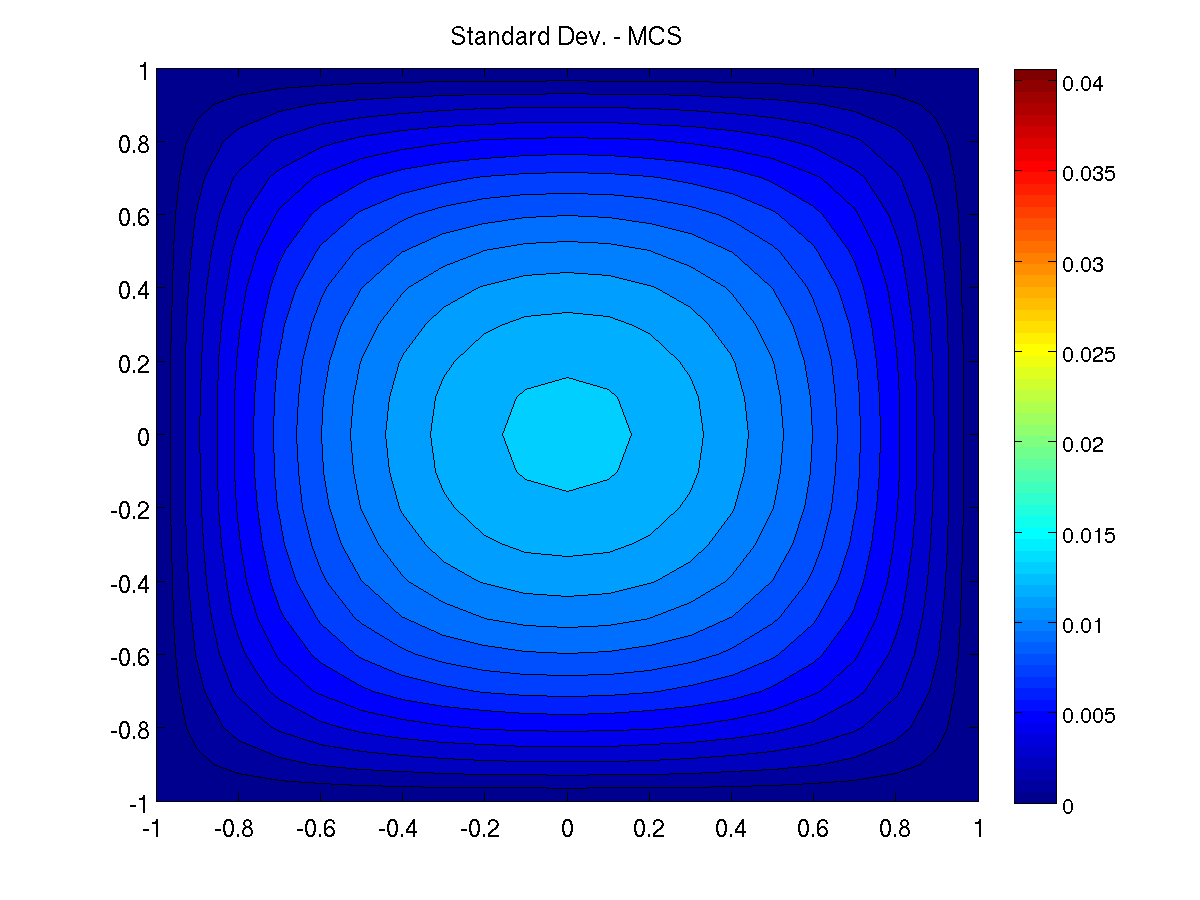 (a) MC (b) gpc Figura 1: Média das soluções da equação de Poisson obtidas por MC e gpc. (a) MC (b) gpc Figura 2: Desvio padrão das soluções da equação de Poisson obtidas por MC e gpc.