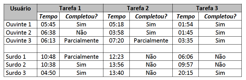 textos que compõem a interface do Moodle está traduzido para a língua portuguesa [7].