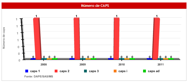 26 AQUI TEM FARMÁCIA POPULAR EM CACOAL / RO (78.675 habitantes) CENTRO DE ATENÇÃO PSICOSSOCIAL - CAPS EM CACOAL / RO (78.