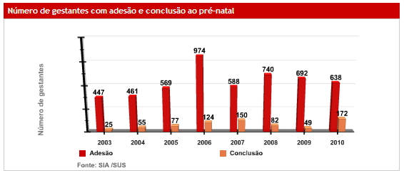 27 HIPERTENSÃO ARTERIAL E DIABETES MELLITUS HIPERDIA EM CACOAL / RO (78.675 HABITANTES) ANO NÚMERO DE PORTADORES CADASTRADOS NO HIPERDIA HIPERTENSÃO ARTERIAL DIABETES MELLITUS 2006 915 200 2007 1.