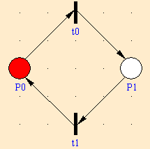 Capítulo 4 Ferramenta SPNP-Gui O nome da variável que é passado como argumento para a função mark() deve ser exatamente como foi nomeada, inclusive maiúsculas e minúsculas. 4.4 Analisando a rede Crie um novo projeto e faça a rede como na Ilustração 11 com um token em P0.