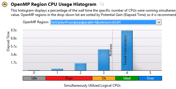 SPEEDUP Aplicando paralelismo via OpenMP Análise de concorrência com o Intel Vtune Código otimizado IVDEP + AVX + UNROLL + FLOAT PRECISION OTIMIZAÇÃO MULTI-THREAD OpenMP - 60mi Nthreads: 1 time = 0.