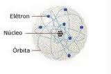 ÁTOMO E ELETRICIDADE A ciência nos ensina que toda a matéria é feita de átomos e que estes são dotados de um núcleo onde se encontram os prótons e os nêutrons e em torno do qual orbitam os elétrons.